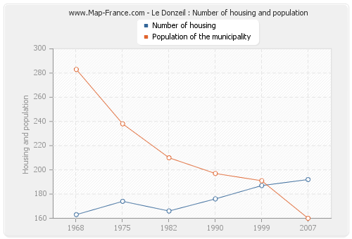 Le Donzeil : Number of housing and population